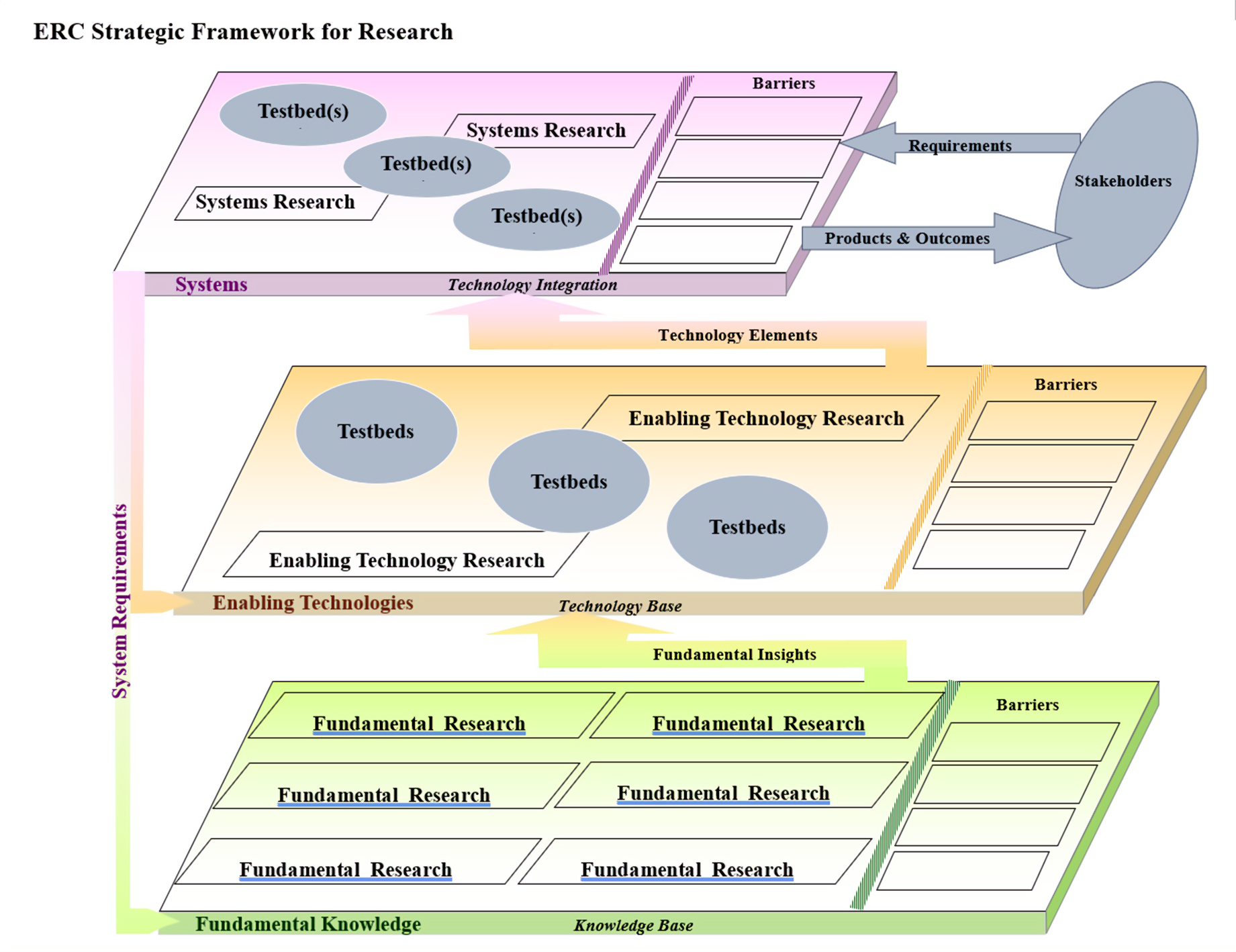 The ERC strategic planning 3-plane chart