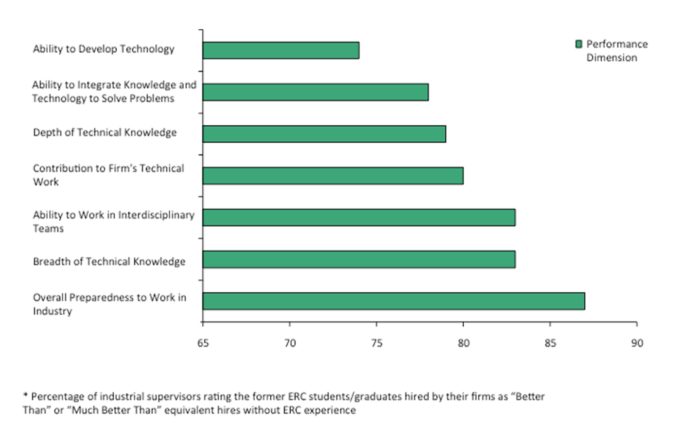 Comparisons by Member Firms of Performance of ERC Graduates With Non-ERC Hires*