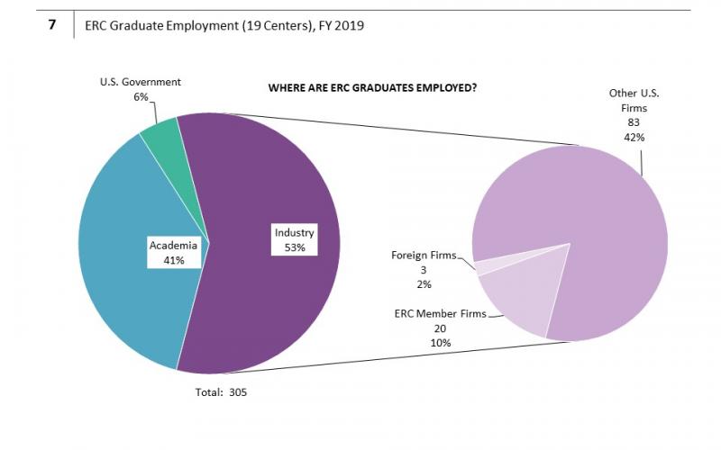 ERC Graduate Employment (19 Centers), FY 2019