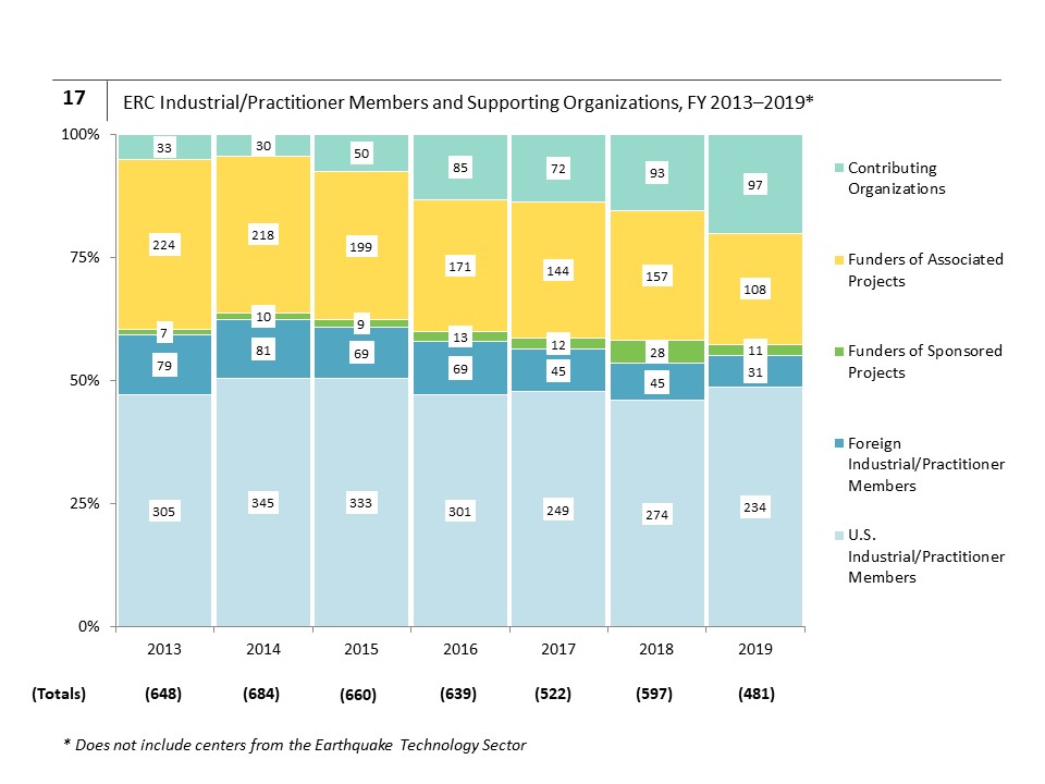 ERC Industrial/Practitioner Members and Supporting Organizations, FY 2013–2019