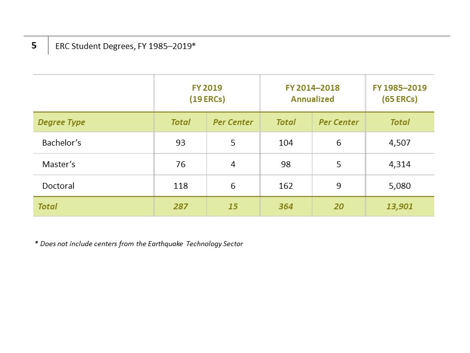 ERC Student Degrees, FY 1985–2019