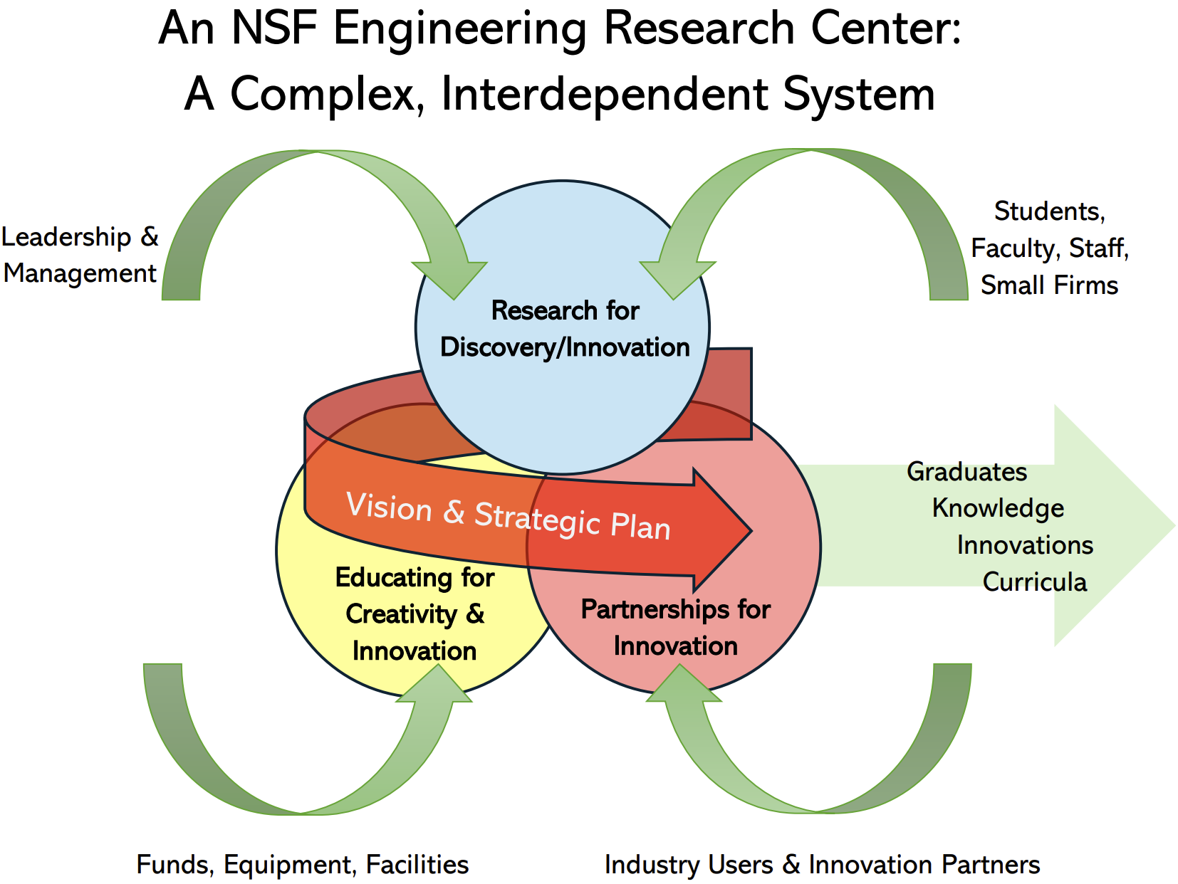 ERC Complex System Diagram