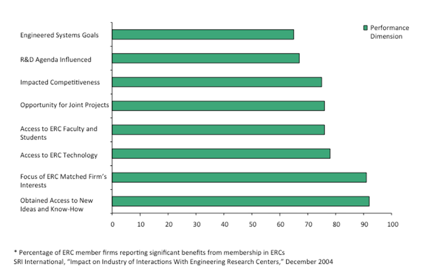 ERCs Provide Significant Benefit to Their Member Firms