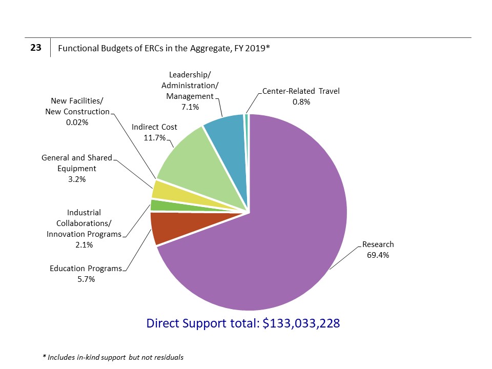 Functional Budgets of ERCs in the Aggregate, FY 2019