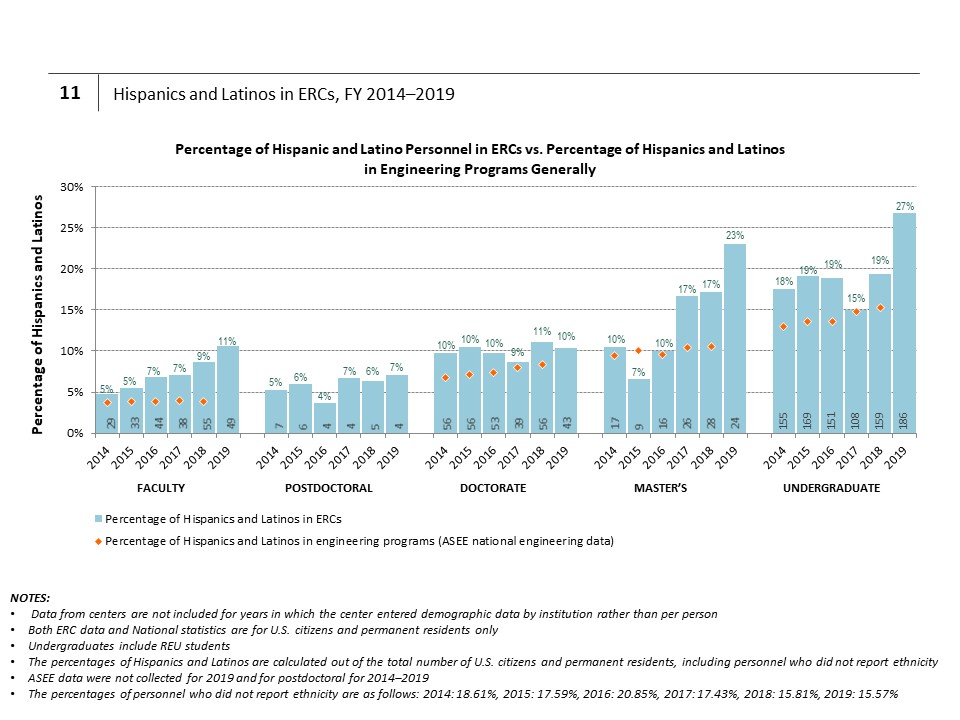 Hispanics and Latinos in ERCs (FY 2014–2019)