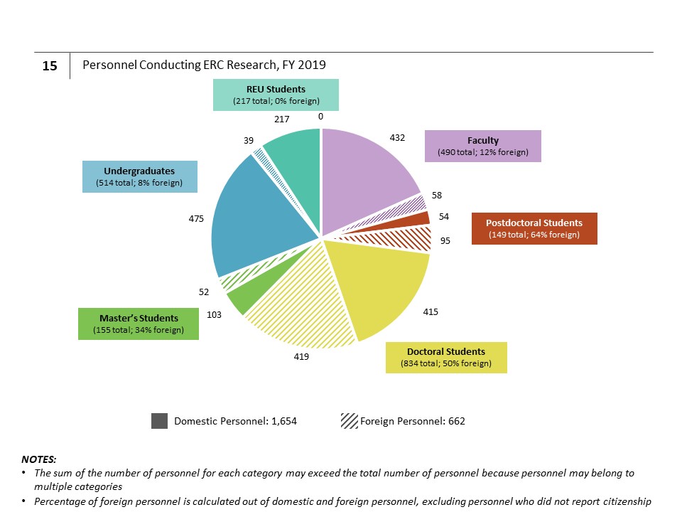 Personnel Conducting ERC Research, FY 2019