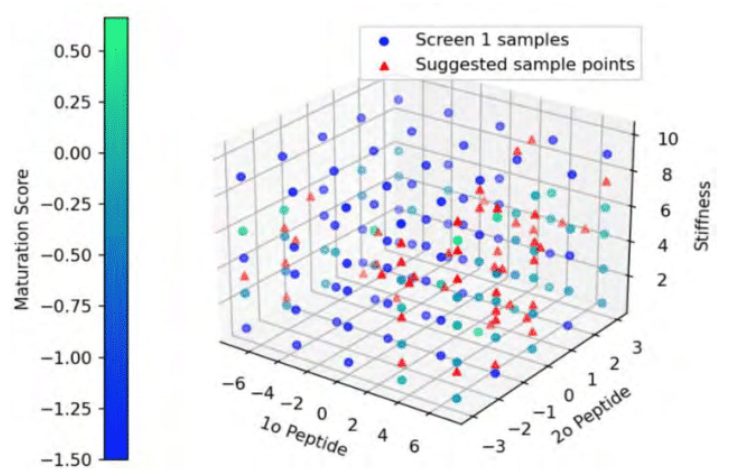 Figure 1: Suggested hydrogel formulations using a Bayesian optimization modeling approach 