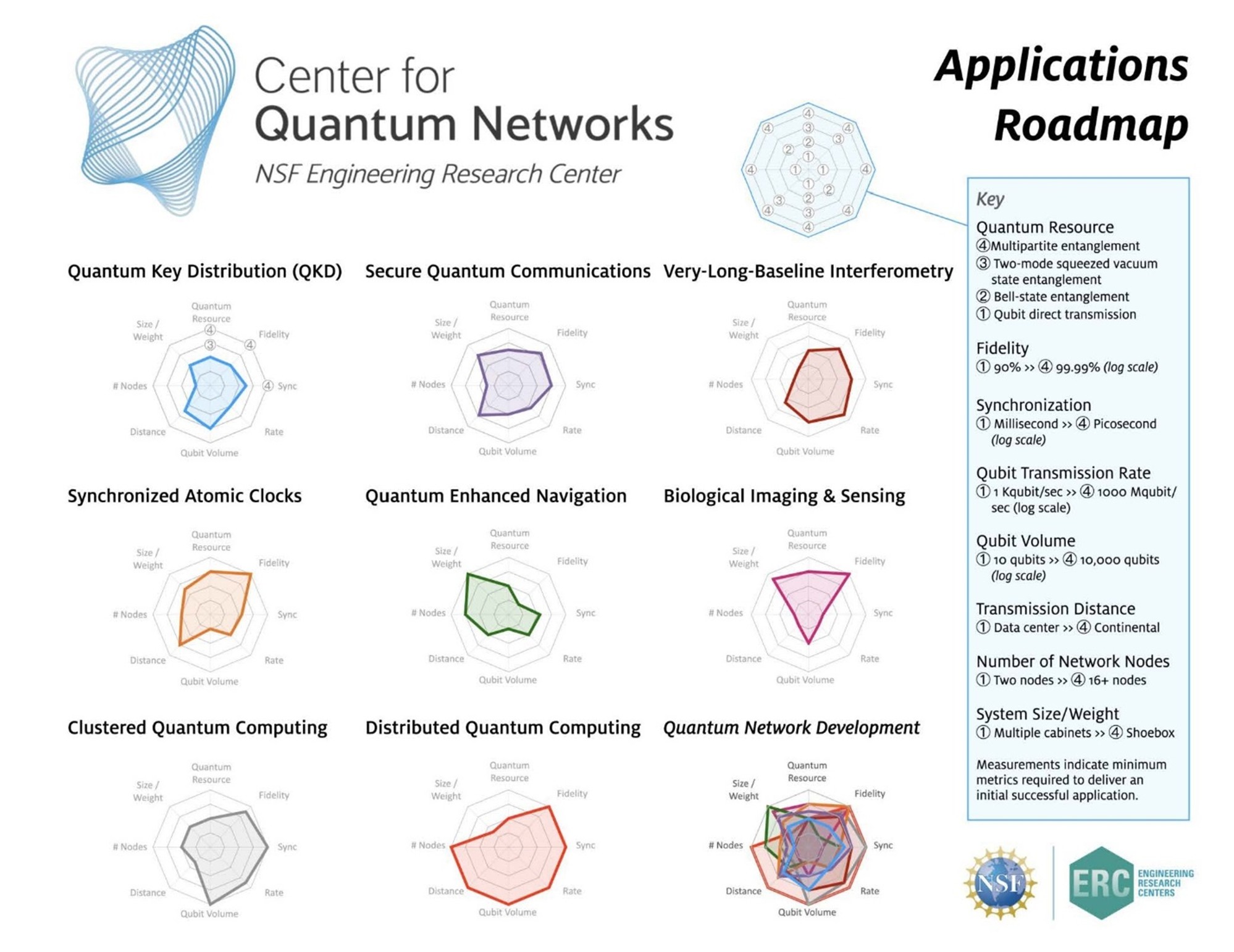 Figure 2: The NSF CQN Quantum Policy and Ethics Roadmap. 