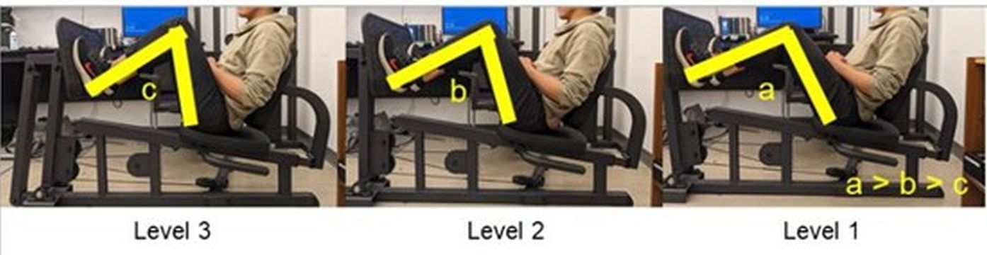 Figure 2. Using a Leg press machine to vary an individual's blood pressure enables better calibration of the device. 