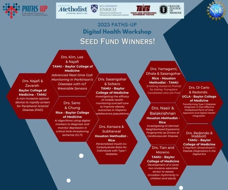 PATHS-UP’s Innovation Seed Fund supports engineering and clinical collaborations with awards to faculty ($25,000) and students ($5,000). This figure shows the 2023 faculty seed fund winners. 