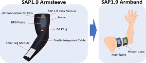 Depiction of the change in design of the wearable cardiac device from full arm sleeve to two armbands.