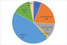 Minor degree program enrollment distribution by student major.