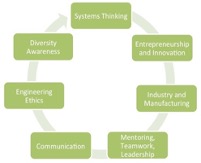 Diagram of the seven translational engineering skills blocks.