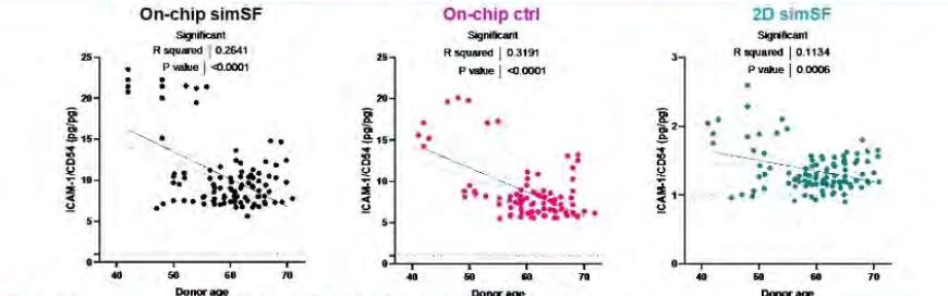 Linear regression analysis of BMAC (n=34) clinical products showing donor age vs. secretion outcomes for on-chip and simulated SF (simSF) control, and 2D with simSF.