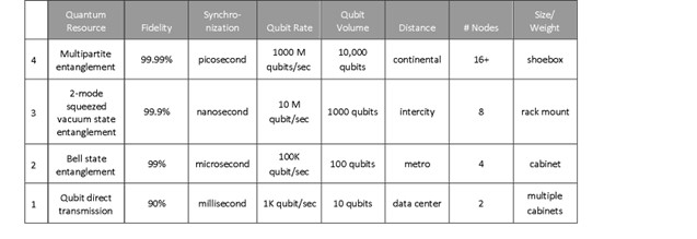 CQN faculty and staff worked with industry partners to identify multiple applications of quantum networking technology, and to quantify the level of scientific and engineering development required alo