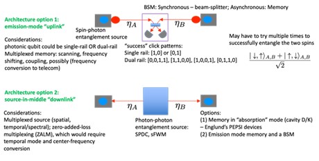 This figure illustrates two architectures being researched at CQN for an elementary quantum link.