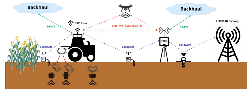 The system under development uses wireless communications and machine-based edge computing to collecting data across one or more fields, pre-process the data, and thereby reduce the burden of field-to