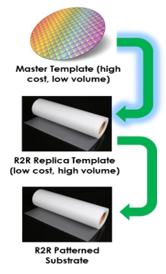 Printing tiny metal components in an R2R process not only reduces costs but produces smoother substrates.