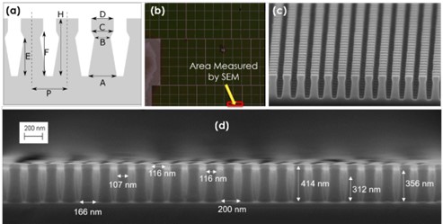 (a) Critical dimensions (CDs) characterizing hourglass patterns. (b) RGB image of a wafer sample with hourglass patterns captured by a hyperspectral imaging system. (c) A 70-degree SEM picture from cr