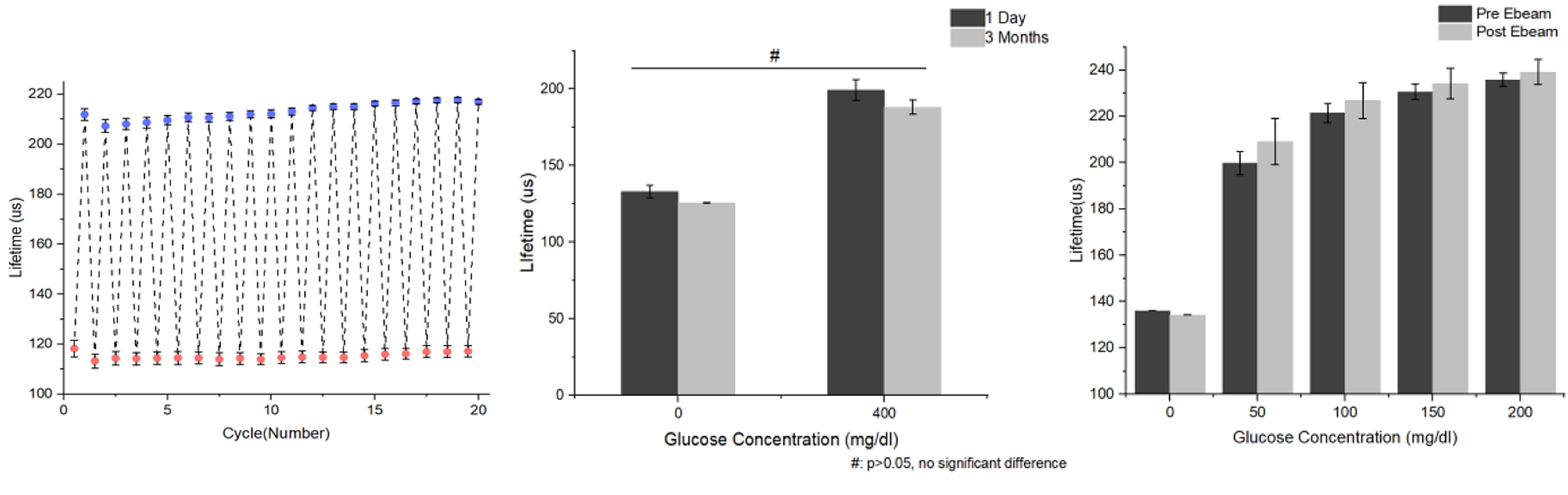 Figure. (a) Operational and storage stability assessment of the glucose responsive samples within the barcode hydrogel sensor. Each point represents an average of three samples. Error bars represent 9