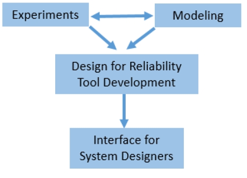 The diagram illustrates the three main efforts that come together in developing the comprehensive testing tools for power electronic interconnects.