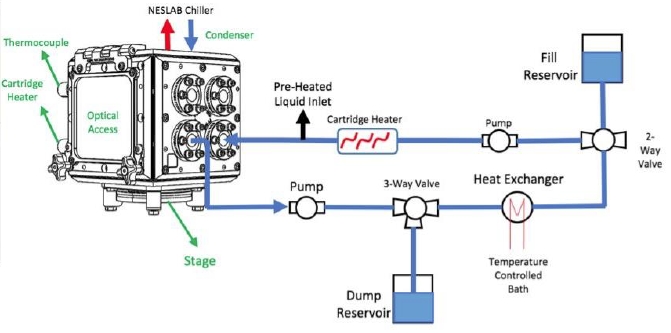 Flow loop for 2D boiling chamber designed to control temperature and pressure.