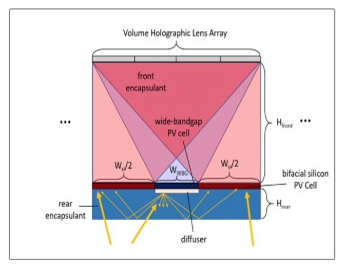 Schematic of a unit cell of the bifacial spectrum-splitting design