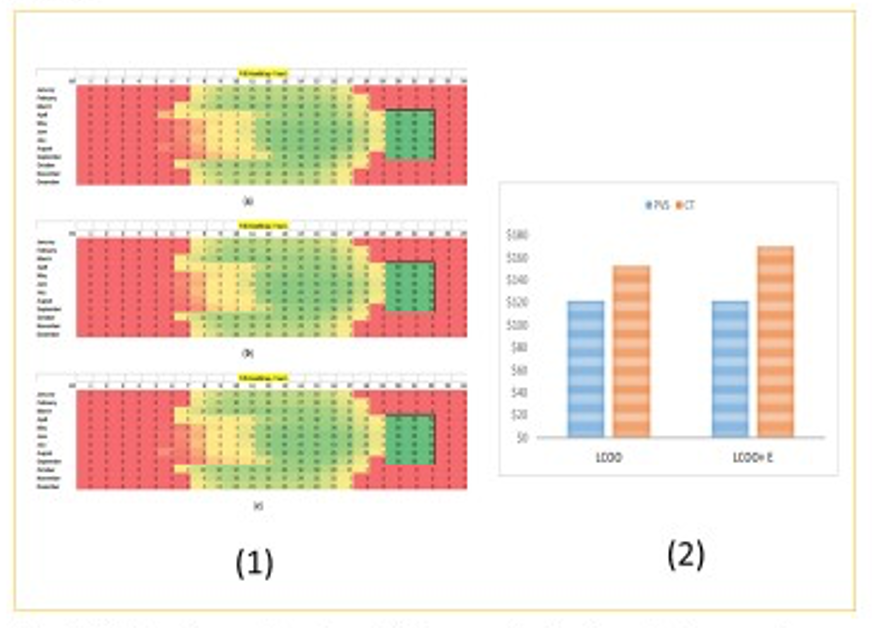 (1) PVS Heatmap showing high capacity factors during peak demand period in CAISO; (2) Lifetime Cost of Operation Comparison between PVS and CT Power Plants.