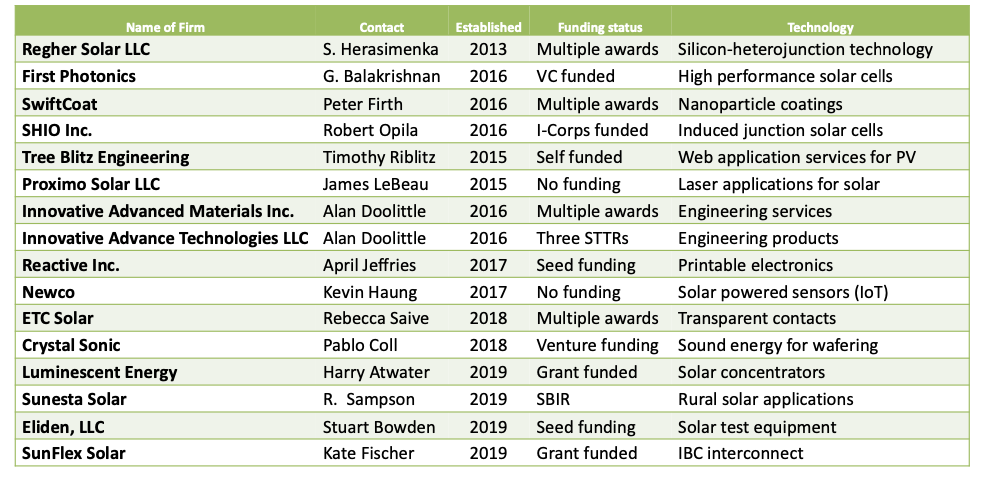 QESST ERC spin-off companies supported by the PV Foundry, 2013-2019