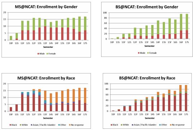 Longitudinal data shows the growth in enrollment and student demographics in the ERC-initiated Bioengineering Programs at NCAT.