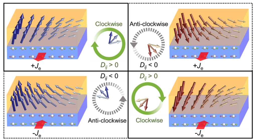 Figure 1: Deterministic switching by chiral symmetry breaking