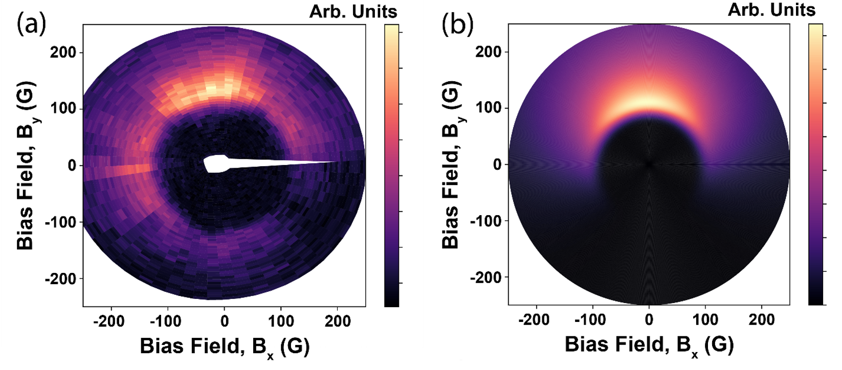 Figure 2: (a) Optically Detected Magnetic Resonance (ODMR) of NV centers within one of several nanodiamond clusters, under different externally applied magnetic fields. Regions of strong ODMR indicate